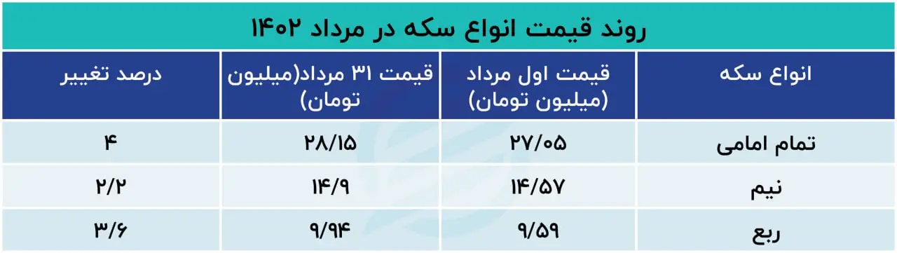 روند قیمت سکه در مرداد 1402