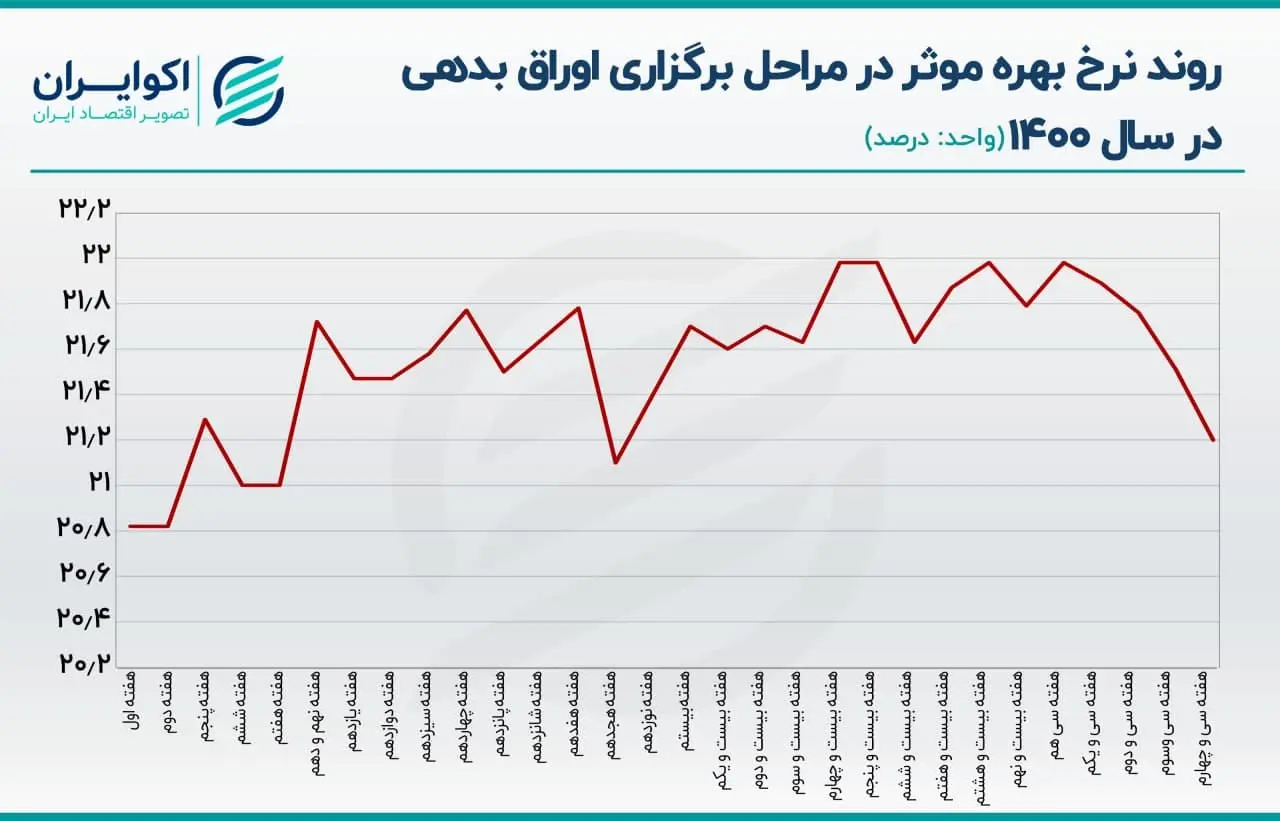 اوراق بدهی دولتی