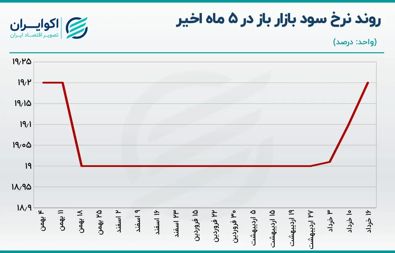بازار باز