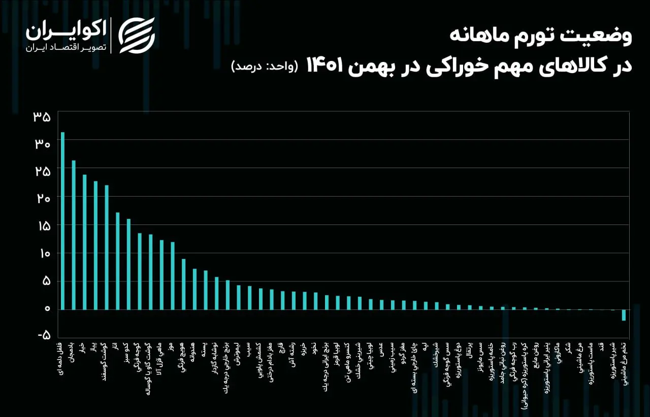 تورم
