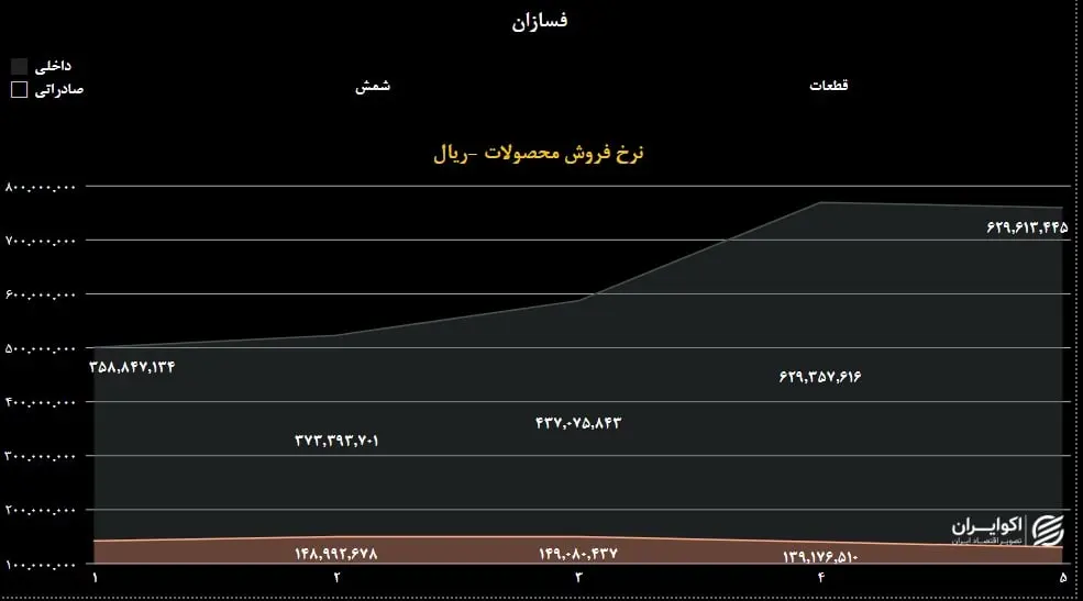 فسازان