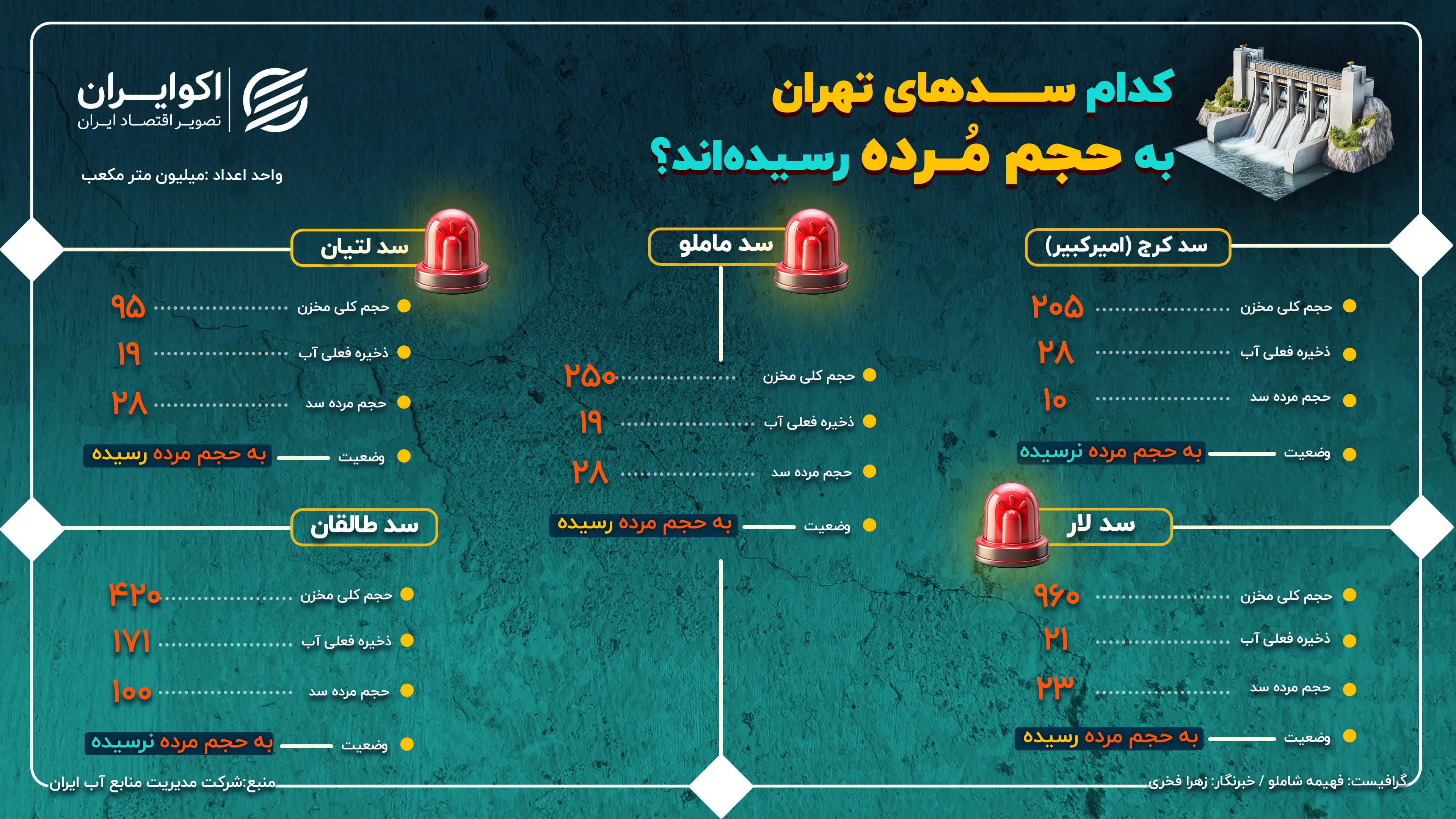 کدام_سدهای_تهران_به_حجم_مرده_رسیدهاند؟ (2)