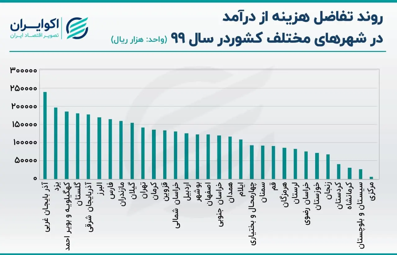 درآمد