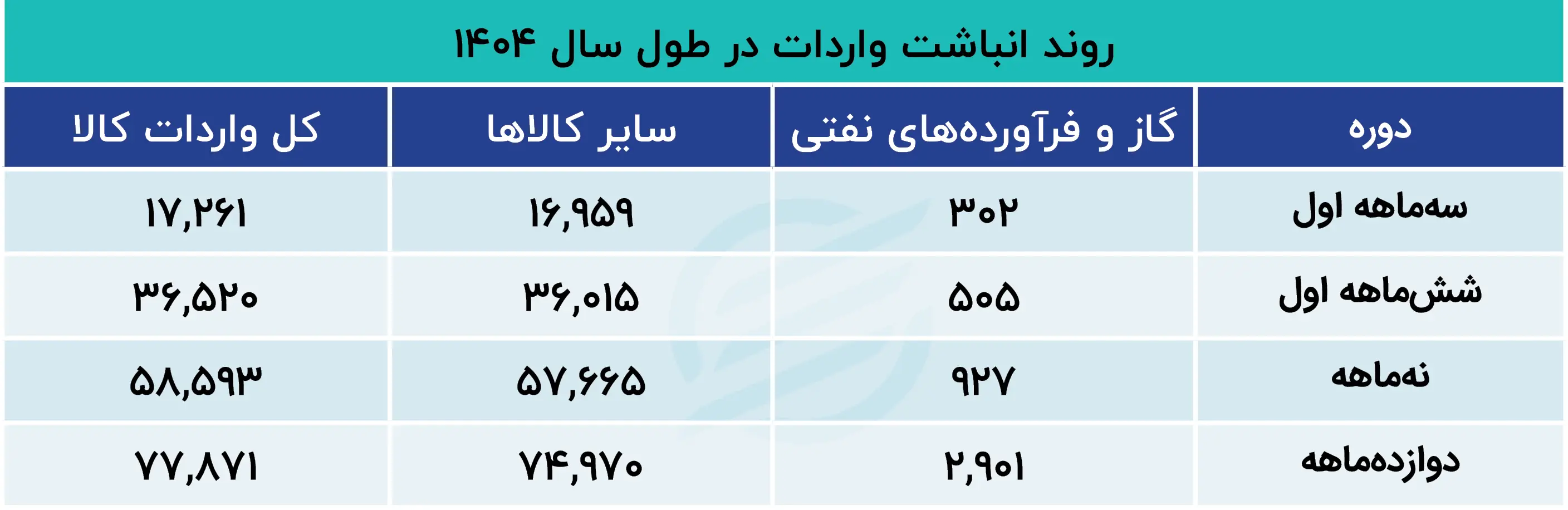 روند انباشت واردات در طول سال