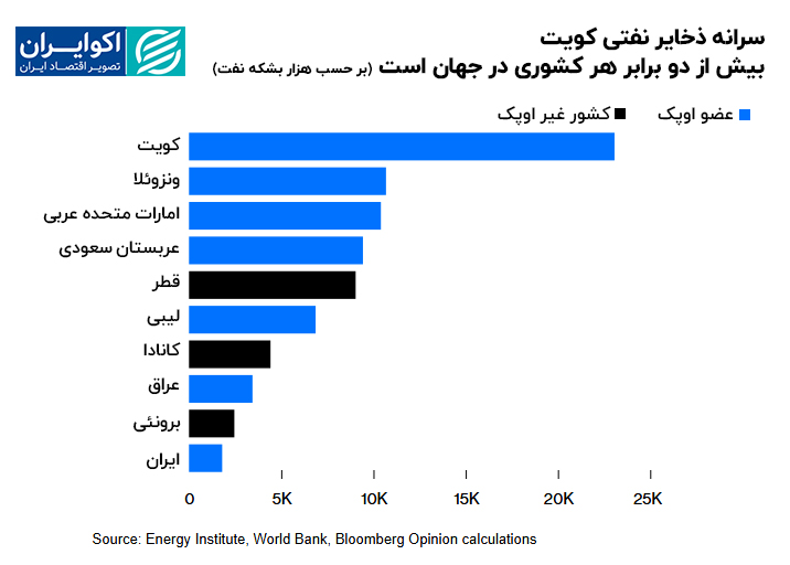 سرانه ذخایر نفتی کویت