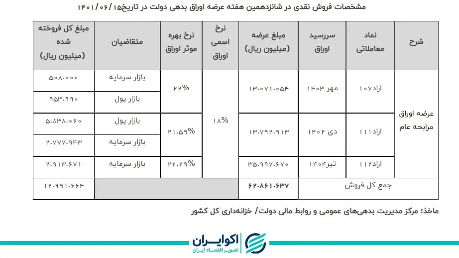 اوراق بدهی دولتی