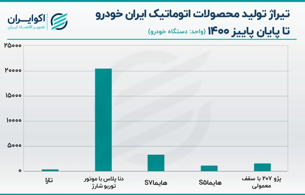 تیراژ محصولات اتوماتیک ایران خودرو پاییز ۱۴۰۰