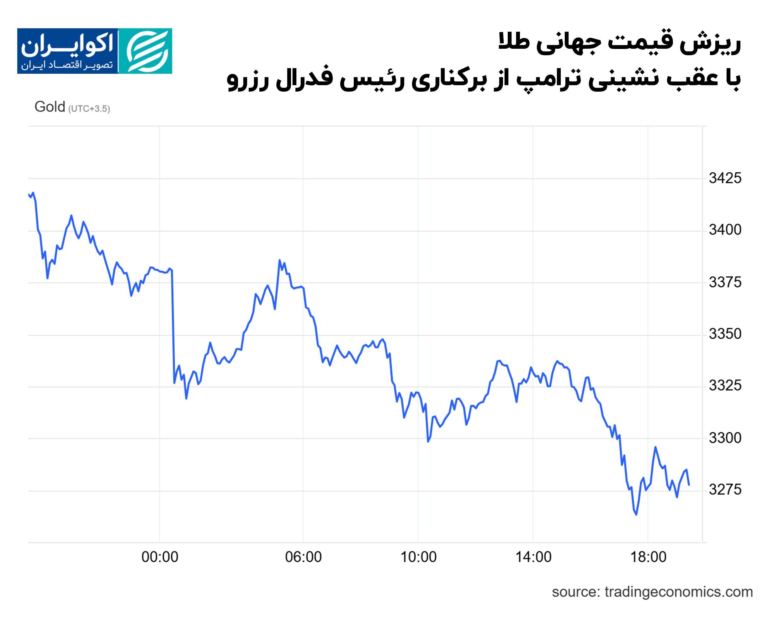 ریزش_قیمت_جهانی_طلا_با_عقب_نشینی_ترامپ_از_برکناری_رئیس_فدرال_رزرو
