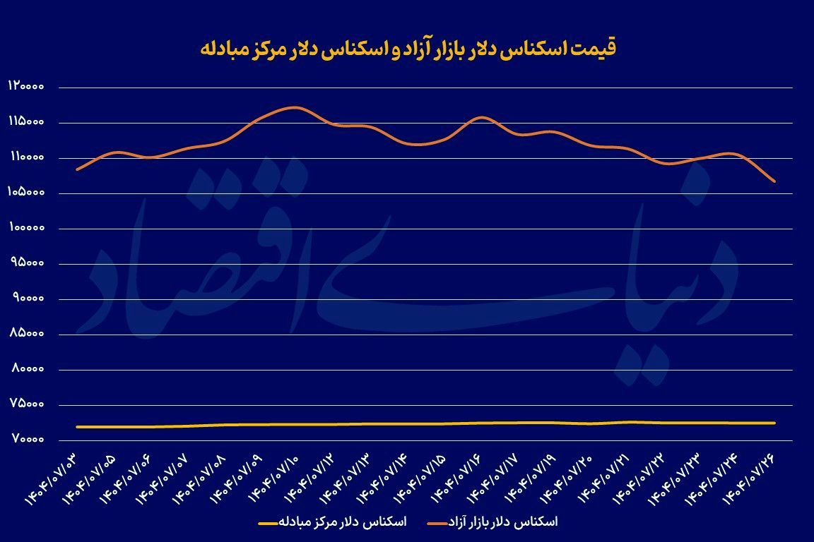 دلار