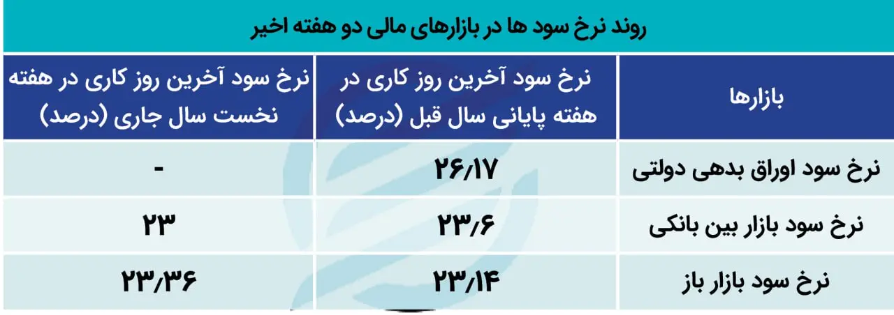 نرخ سود