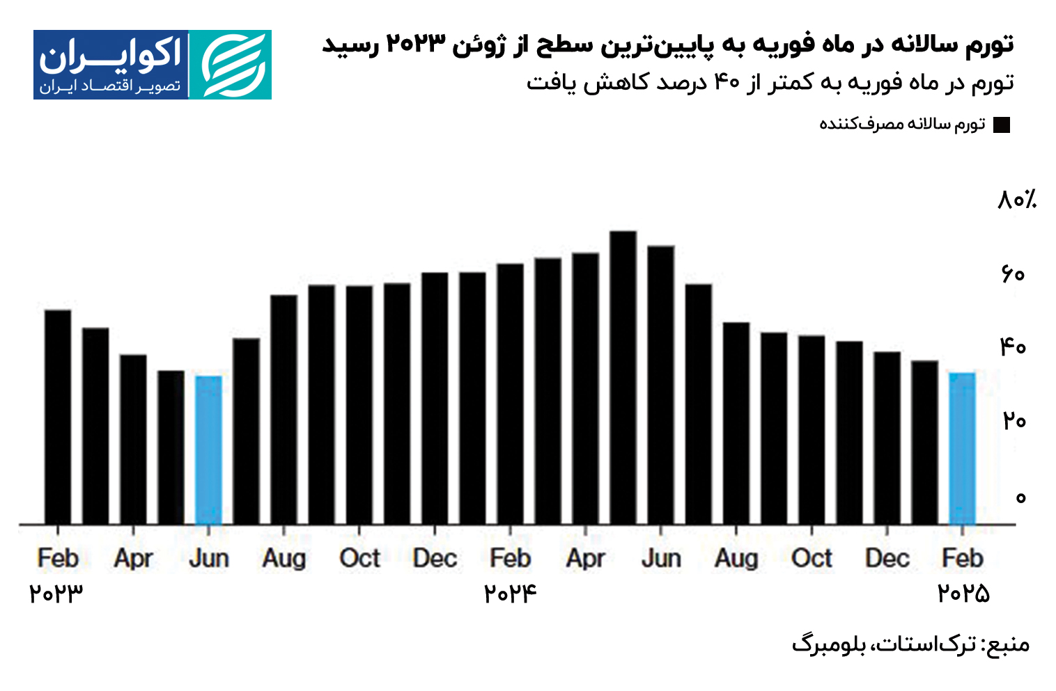 تورم ترکیه