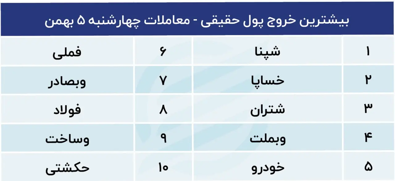 پیش بینی بورس