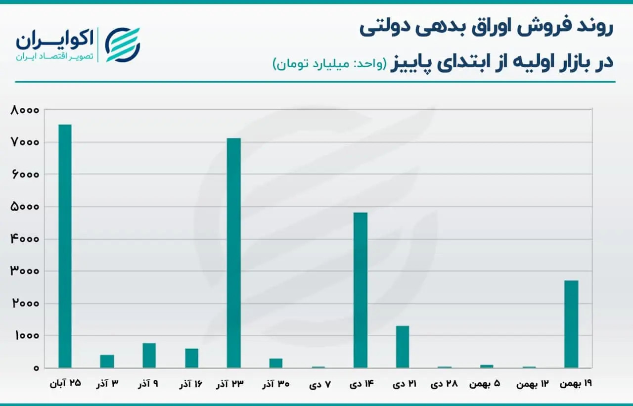 اوراق بدهی دولتی