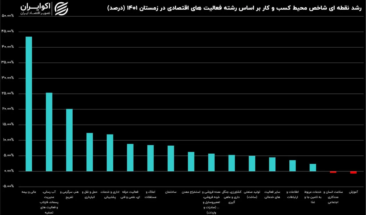 رشد اقتصادی