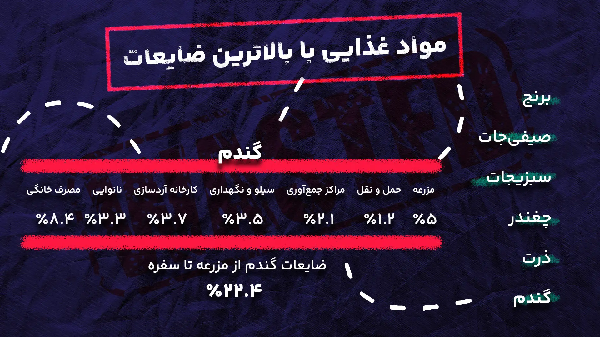 مواد غذایی با بالاترین ضایعات