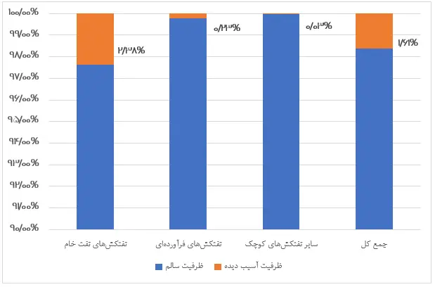 تنها نمودار