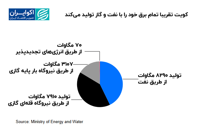 برق کویت