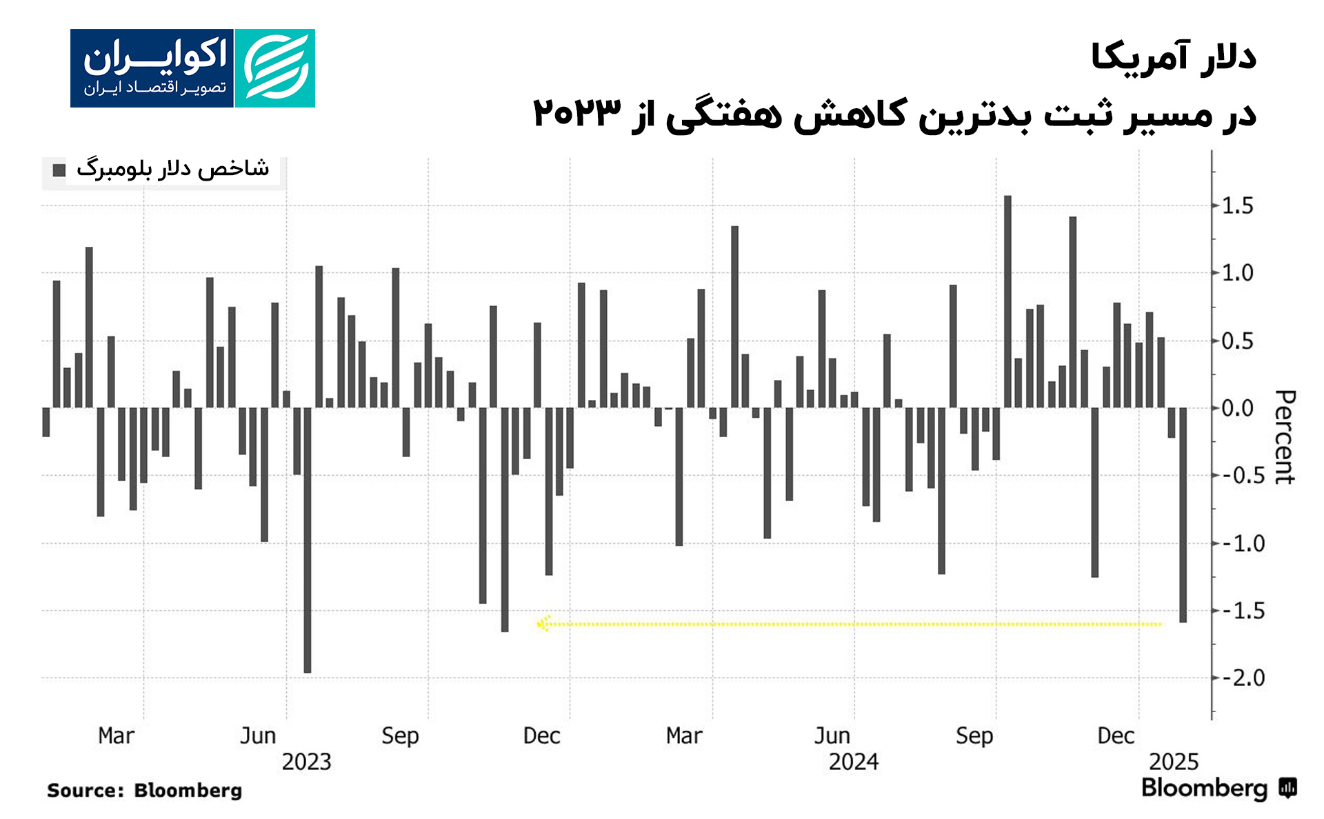 دلار_آمریکا_در_مسیر_ثبت_بدترین_کاهش_هفتگی_از_2023