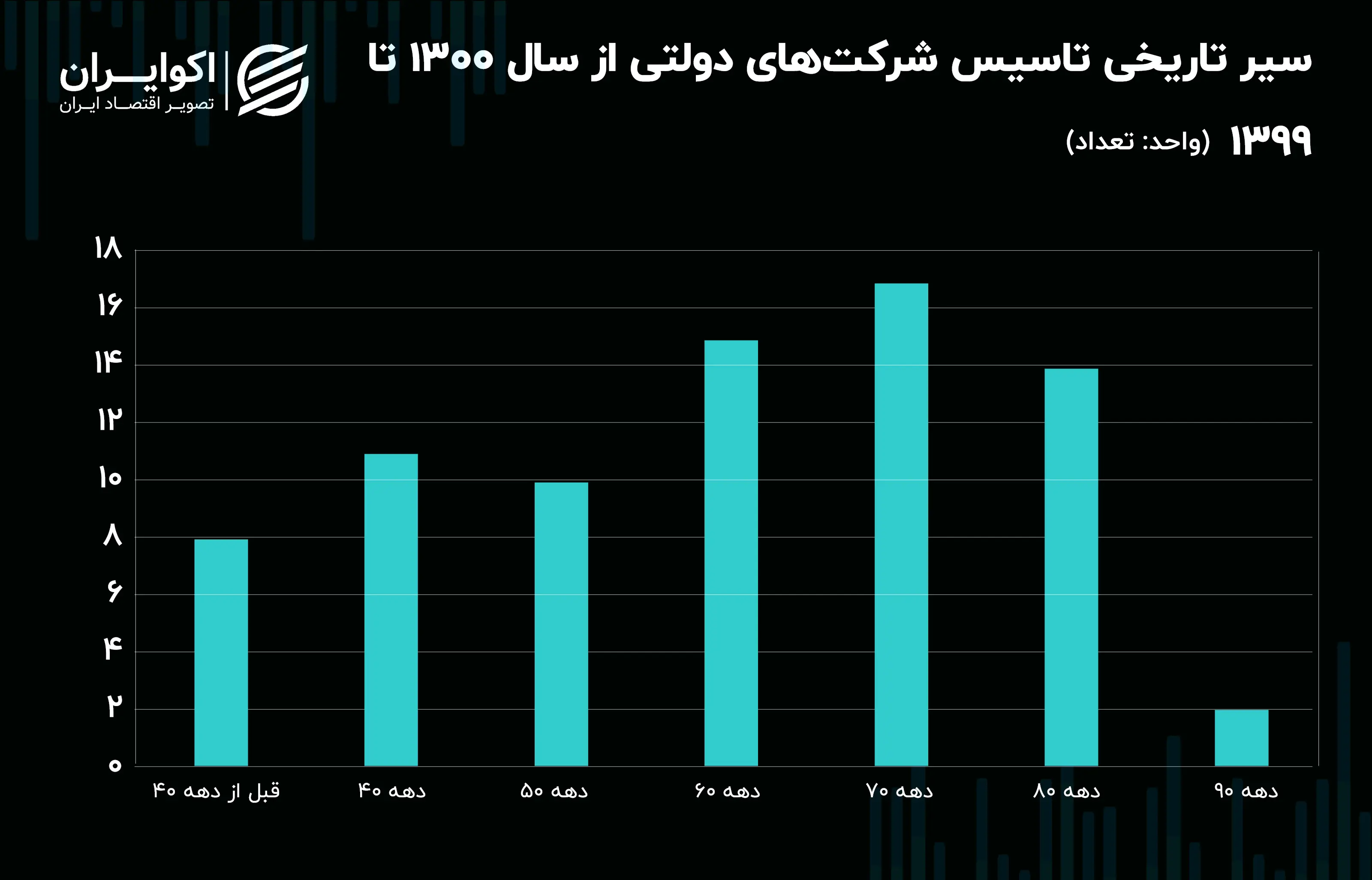 سیر_تاریخی_تاسیس_شرکت‌های_دولتی_از_سال_1300_تا_1399