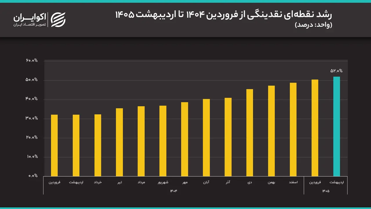 رشد نقدینگی از فروردین ۱۴۰۴ تا اردیبهشت ۱۴۰۵