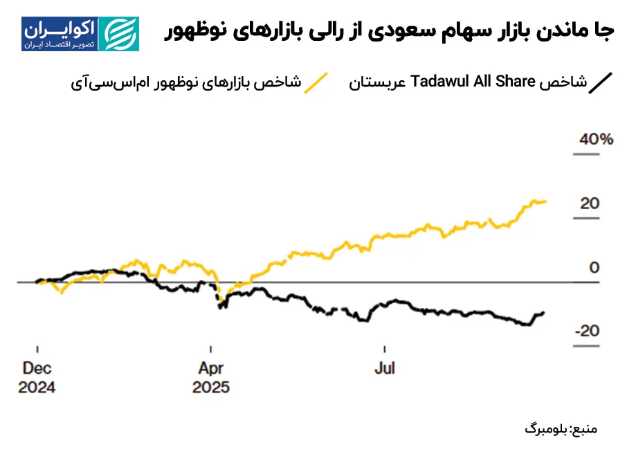 جا_ماندن_بازار_سهام_سعودی_از_رالی_بازارهای_نوظهور