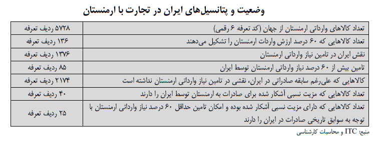 جدول . تجارت ایران و ارمنستان