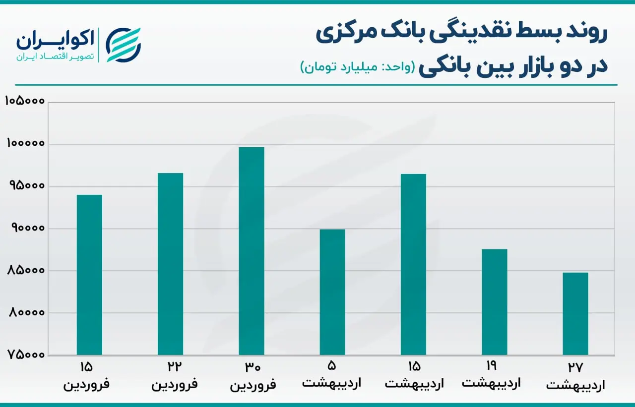 نرخ سود