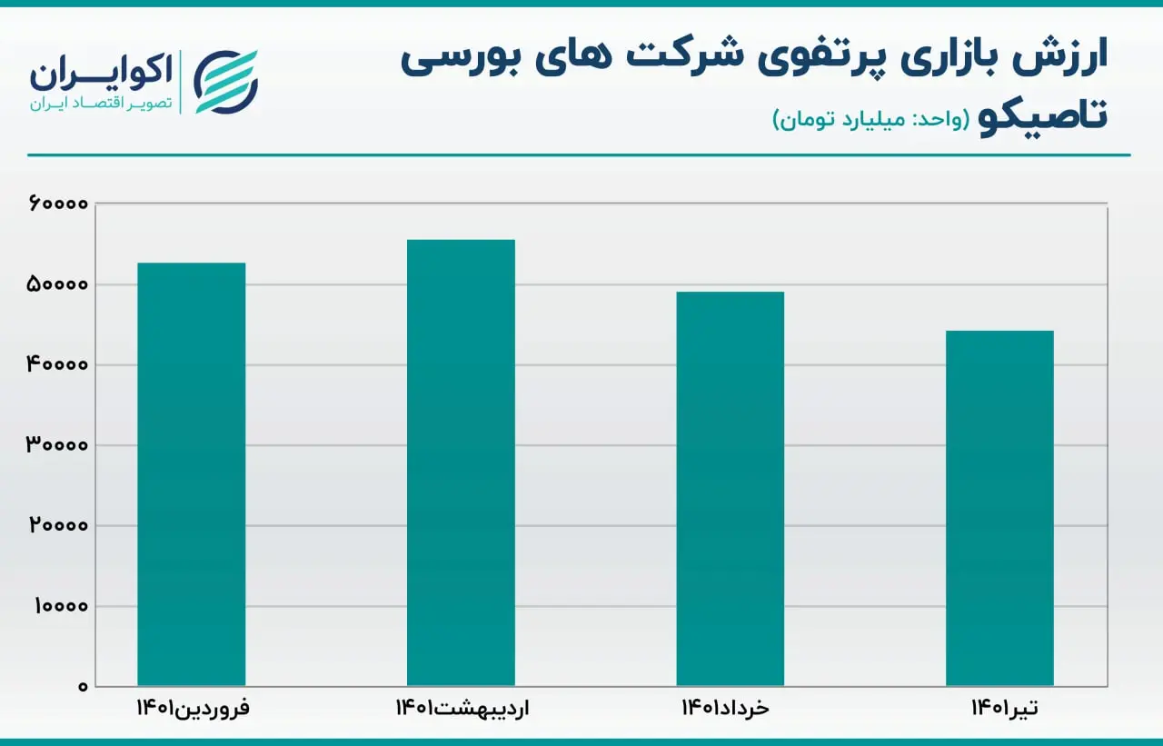 ارزش بازاری پرتفوی تاصیکو05.30