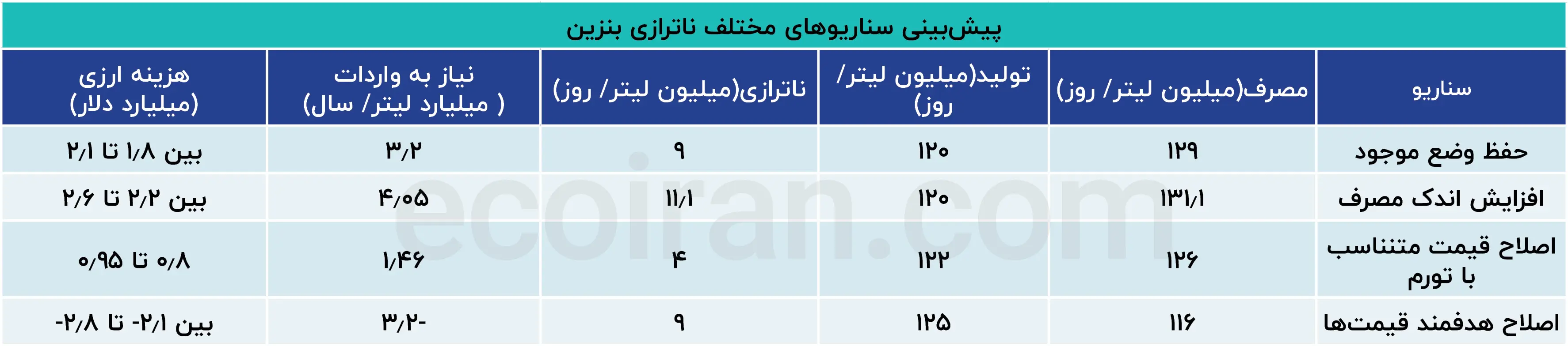 پیش_بینی_سناریوهای_مختلف_ناترازی_بنزین