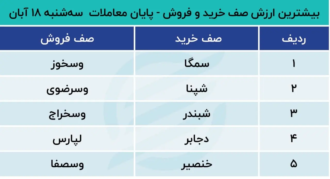 پیش بینی بورس