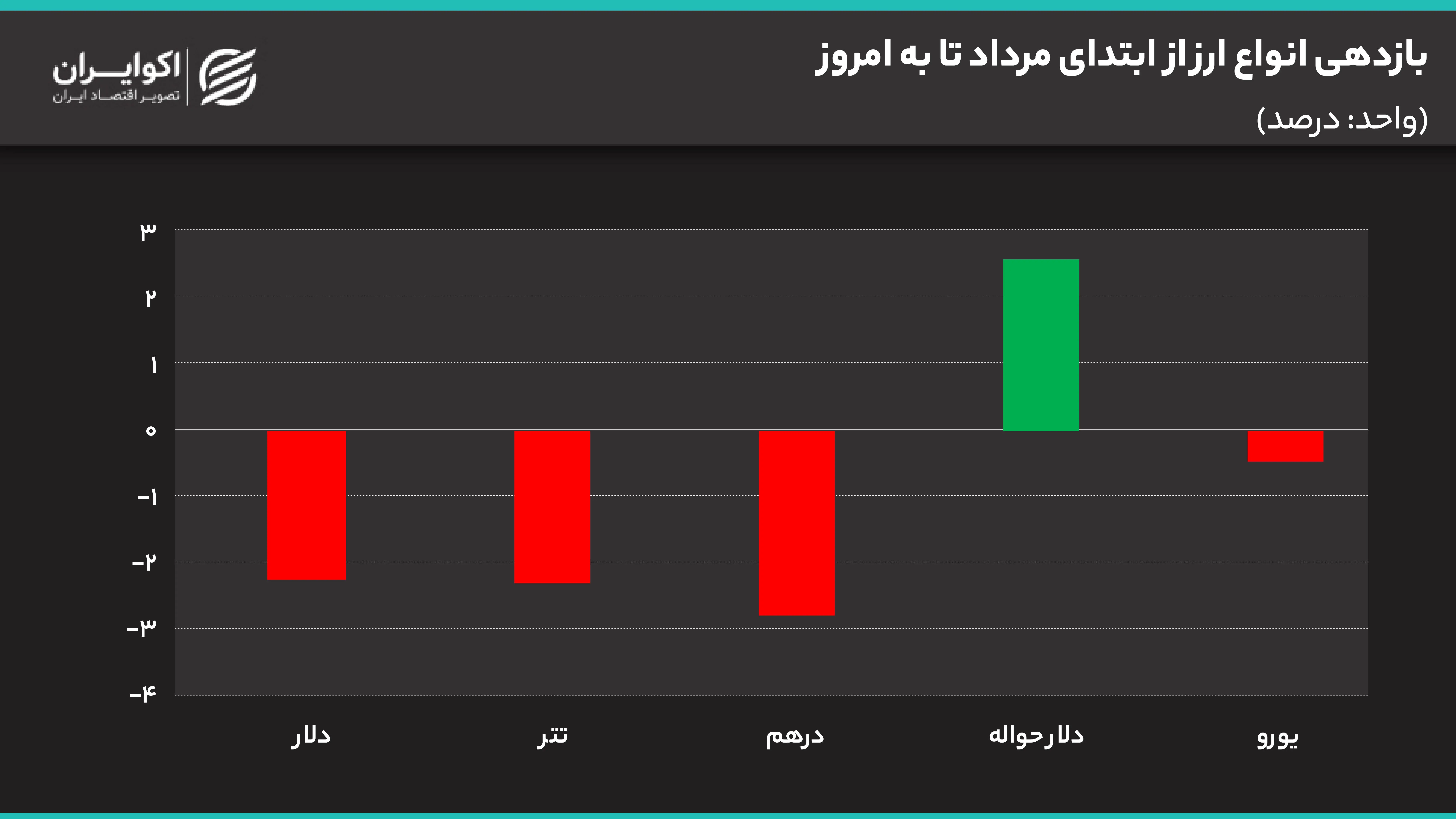 بازدهی_انواع_ارز_از_ابتدای_مرداد_تا_به_امروز
