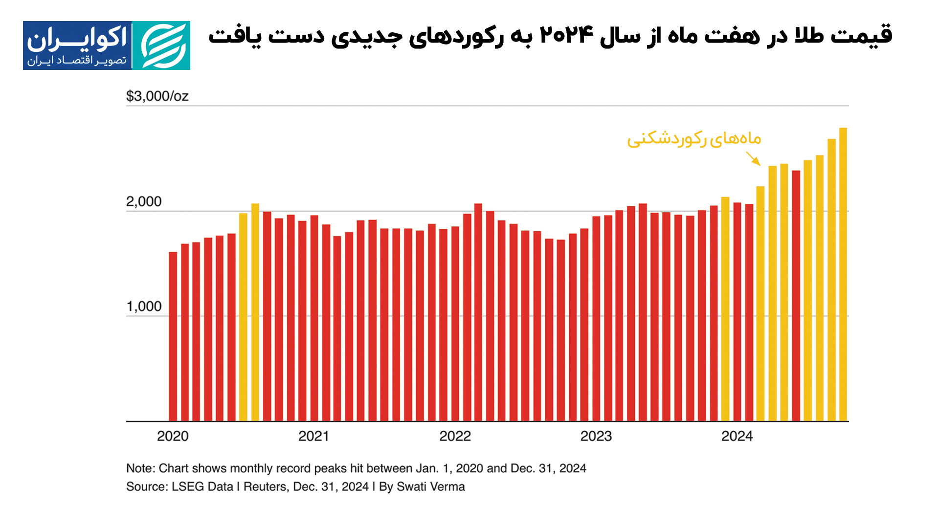 طلای جهانی