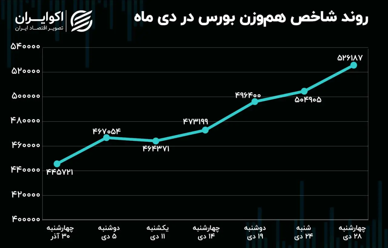 بازدهی هم وزن دی10.30