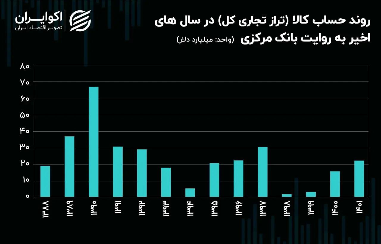 صادرات نفتی