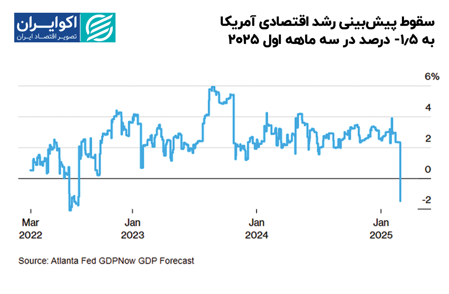 سقوط_پیشبینی_رشد_اقتصادی_آمریکا_به_1_5_درصد_در_سه_ماهه_اول_2025