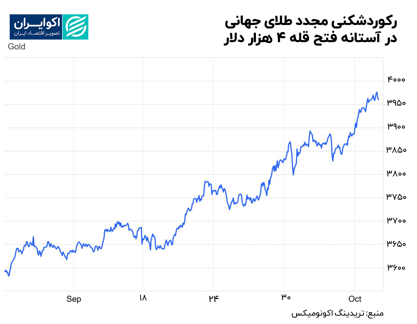 رکوردشکنی_مجدد_طلای_جهانی_در_آستانه_فتح_قله_4_هزار_دلار
