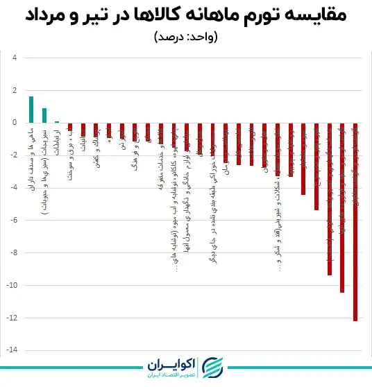 تورم