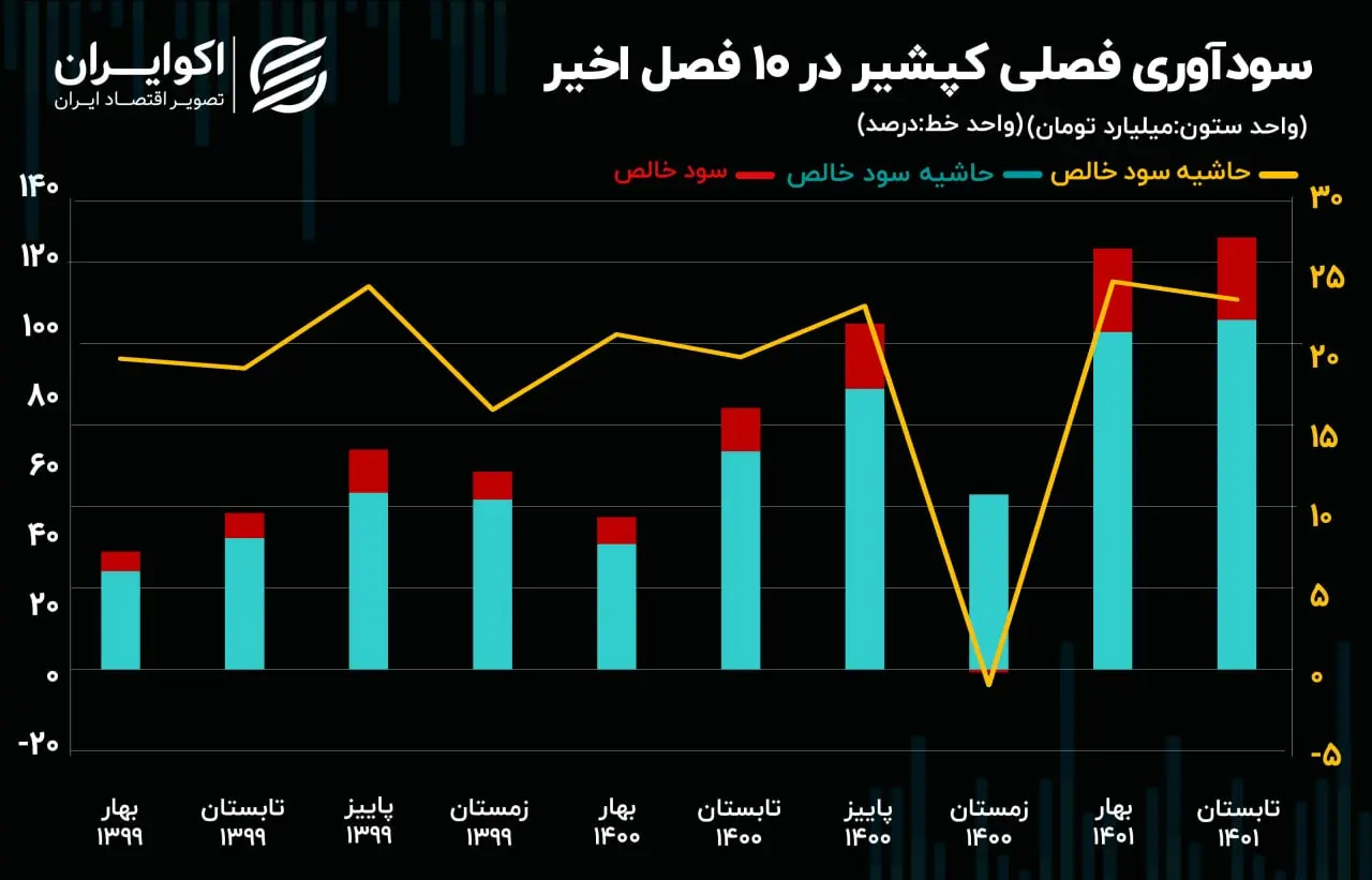 سودآوری کپشیر09.13