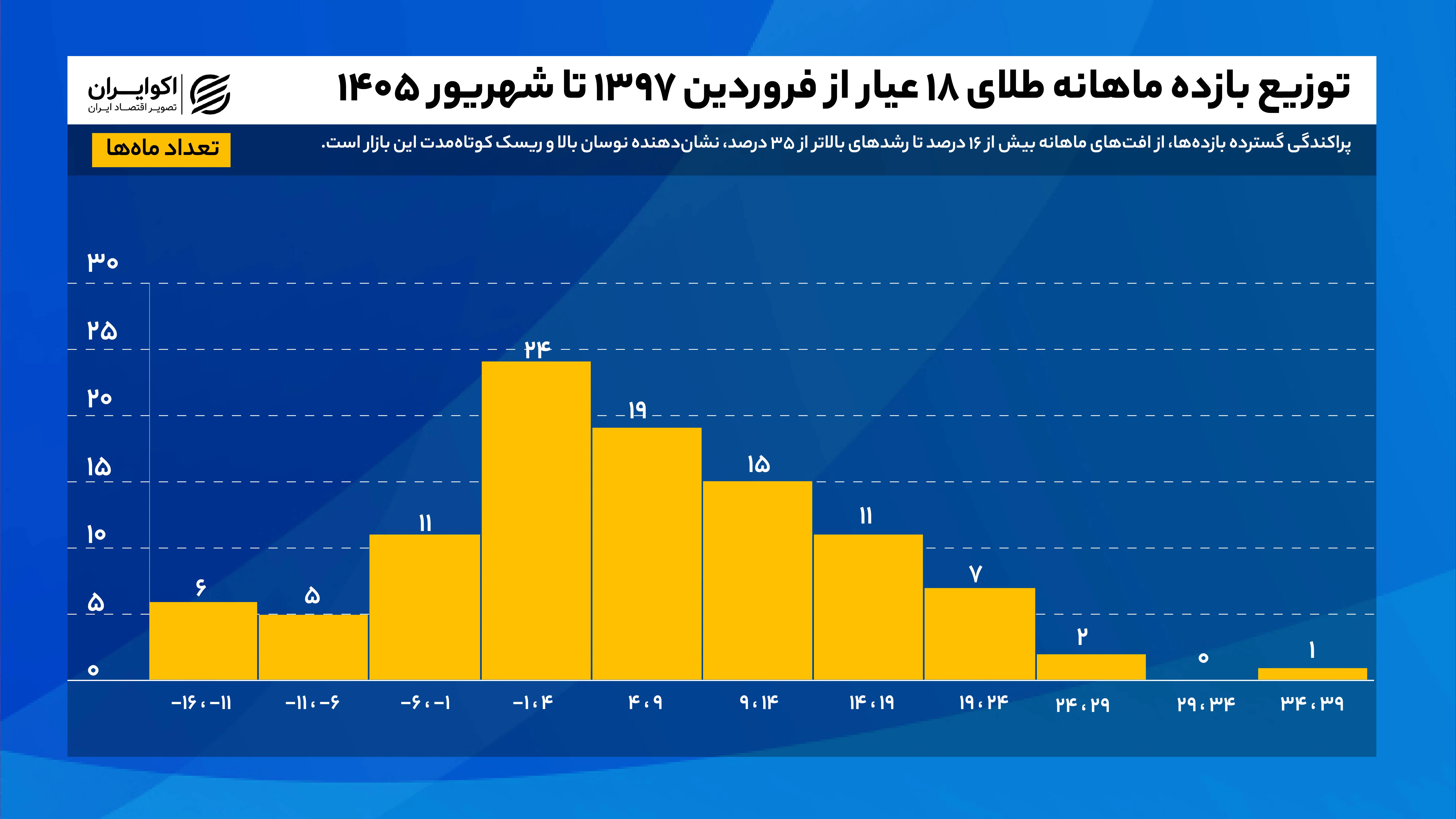 توزیع_بازده_ماهانه_طلای_۱۸_عیار_از_فروردین_۱۳۹۷_تا_شهریور_۱۴۰۵