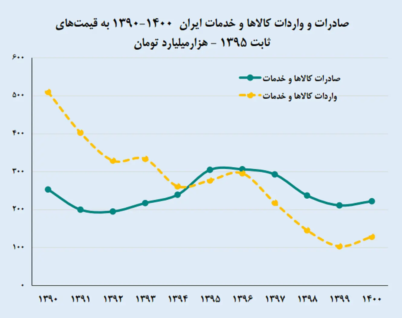 صادرات یک دهه