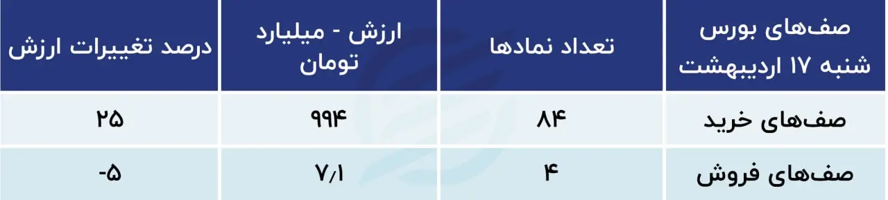 پیش بینی بورس