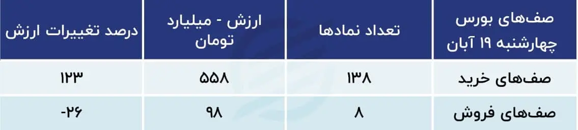 پیش بینی بورس