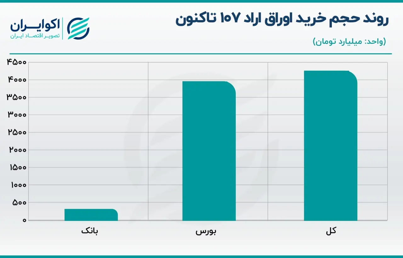 اوراق بدهی دولتی