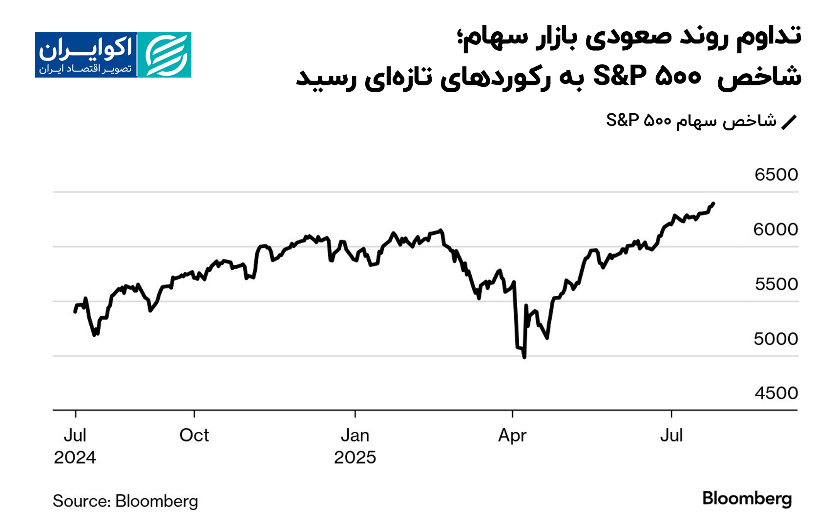 تداوم_روند_صعودی_بازار_سهام؛_شاخص_S&P_500_به_رکوردهای_تازه‌ای_رسید