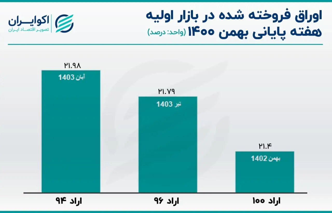 اوراق بدهی دولتی