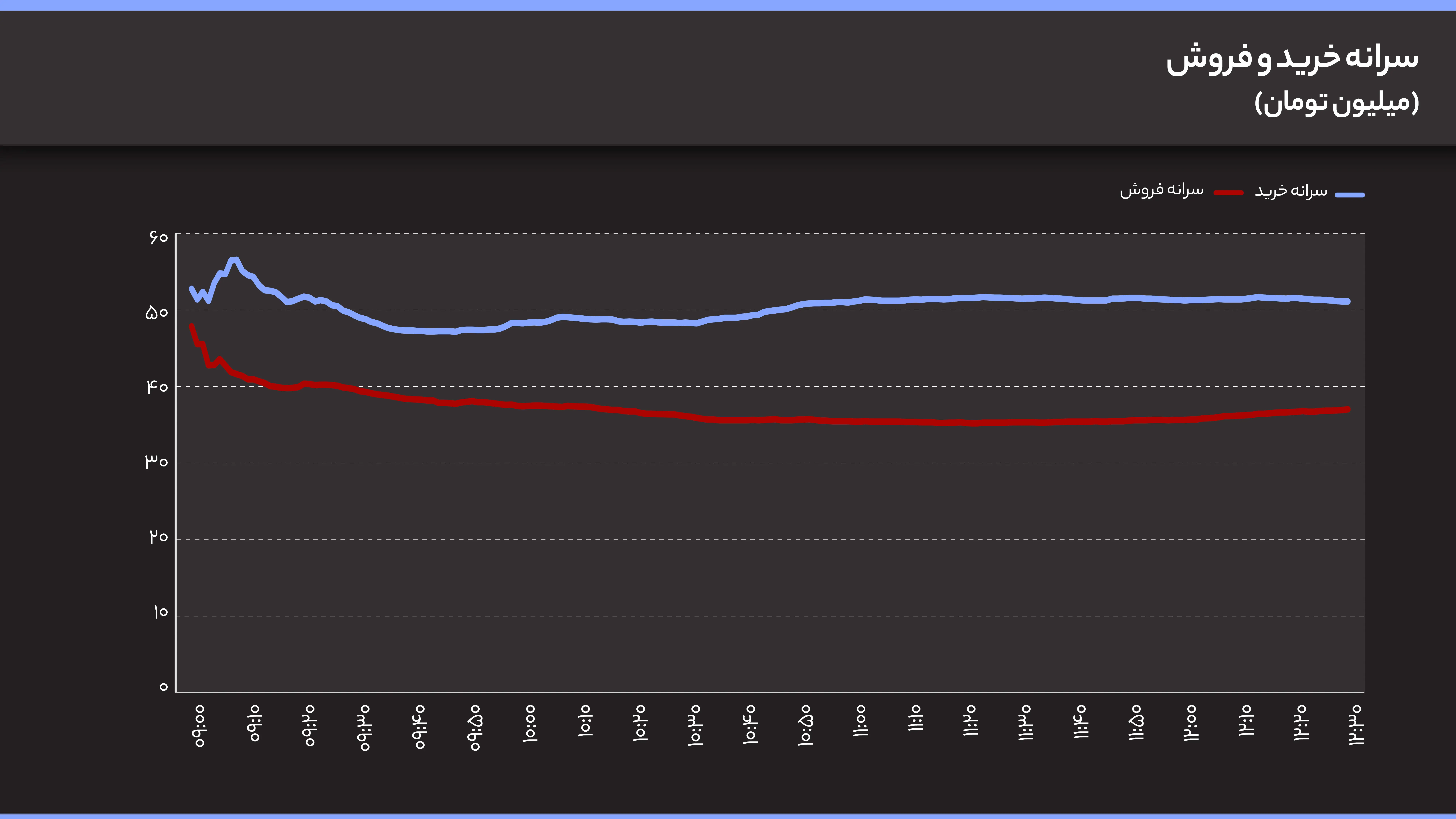 سرانه خرید و فروش (2)