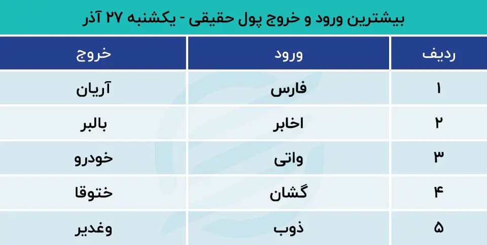 پیش بینی بورس