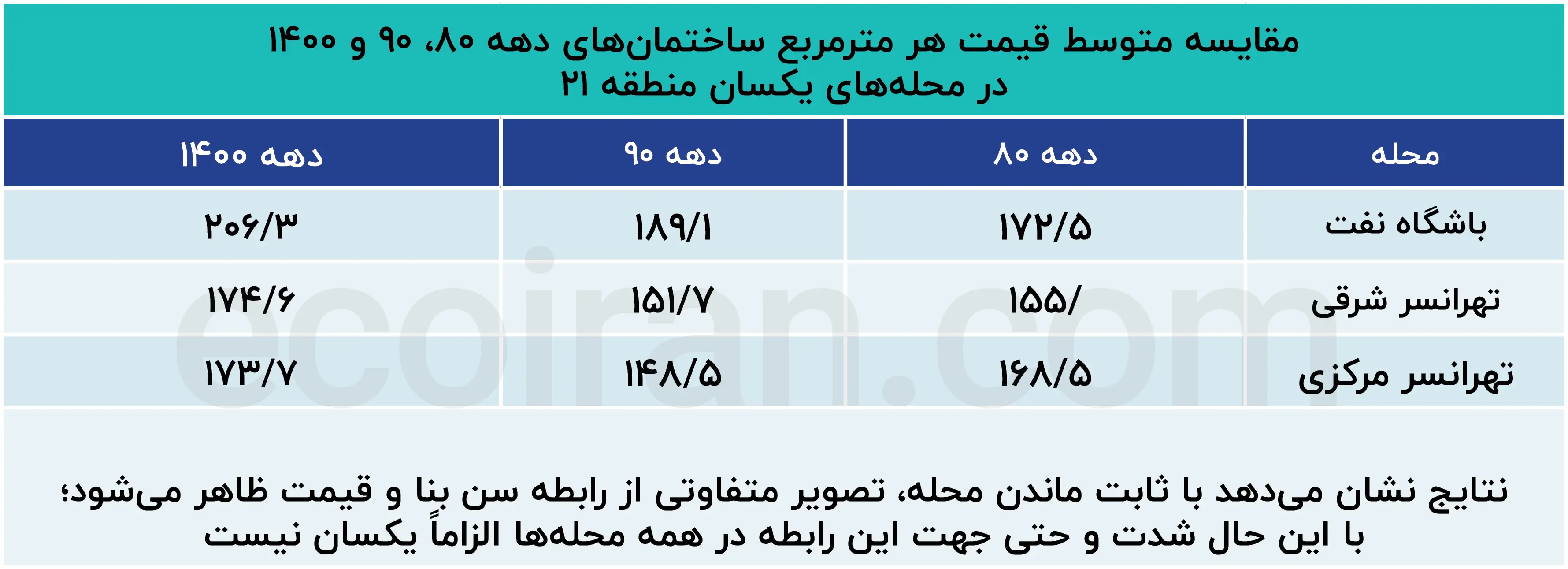 آیا نوسازها واقعا همیشه گرانترند؟ پشتپرده یک خطای آماری در قیمت مسکن مقایسه_متوسط_قیمت_هر_مترمربع_ساختمانهای_دهه_۸۰،_۹۰_و_۱۴۰۰_در_محلههای