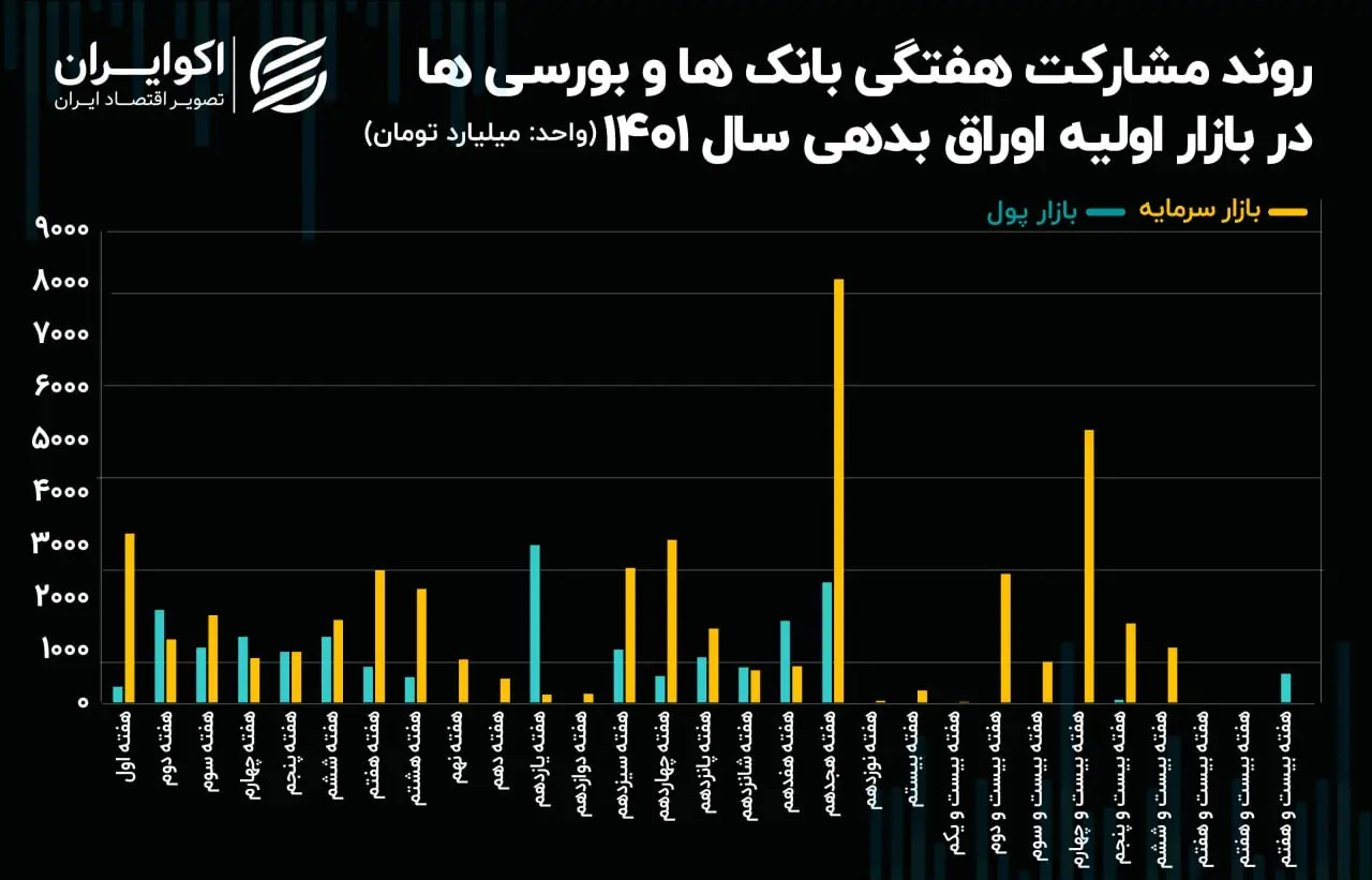 اوراق بدهی دولتی