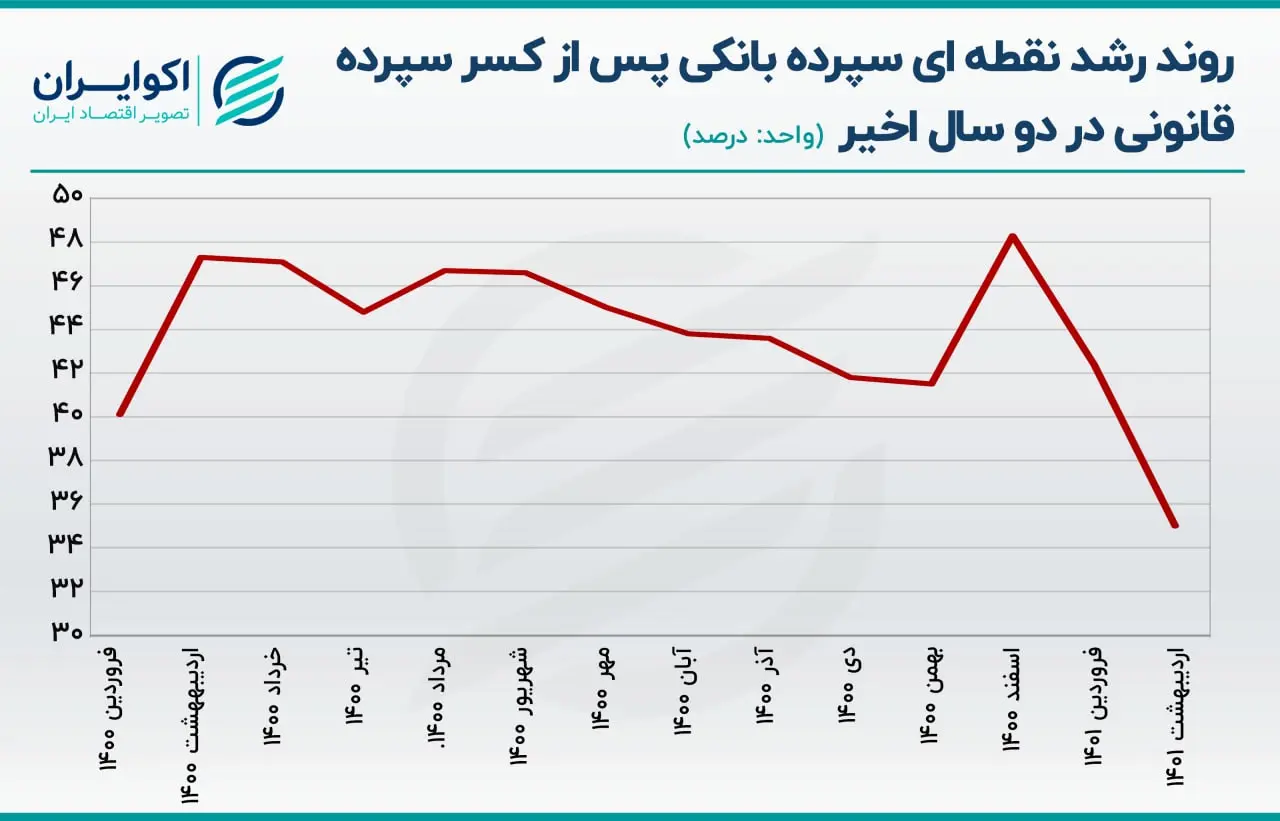نقدینگی